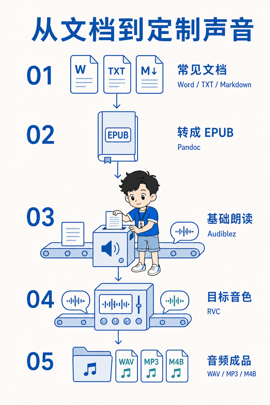 从常见文档到定制音色成品的完整处理管线