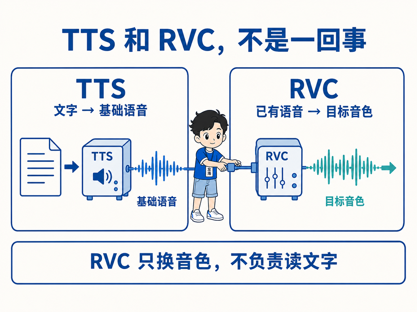 TTS 负责把文字变成基础语音,RVC 负责把已有语音转换成目标音色