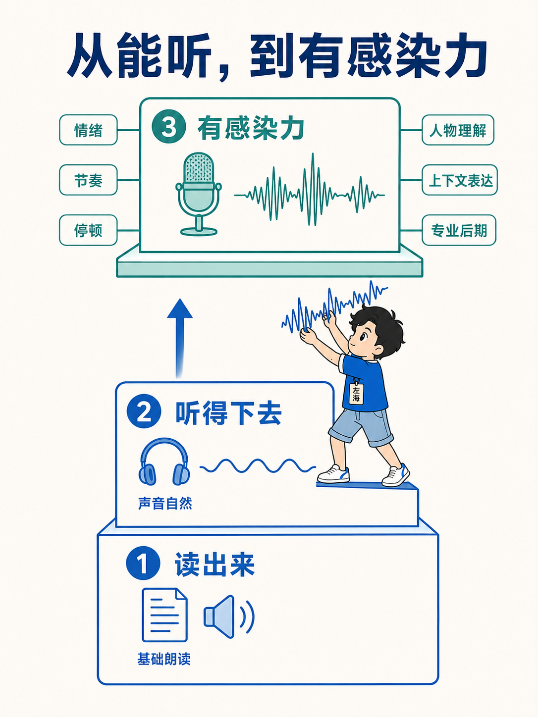 从基础朗读到有感染力的专业表达仍然存在明显的能力阶梯