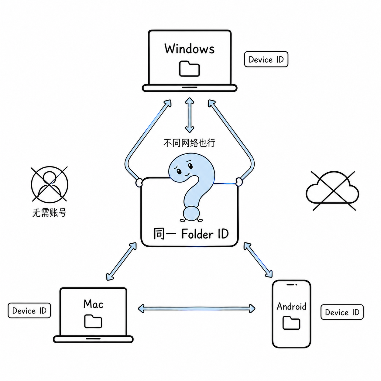 Syncthing 通过 Device ID 和同一 Folder ID 连接 Windows、Mac 与 Android