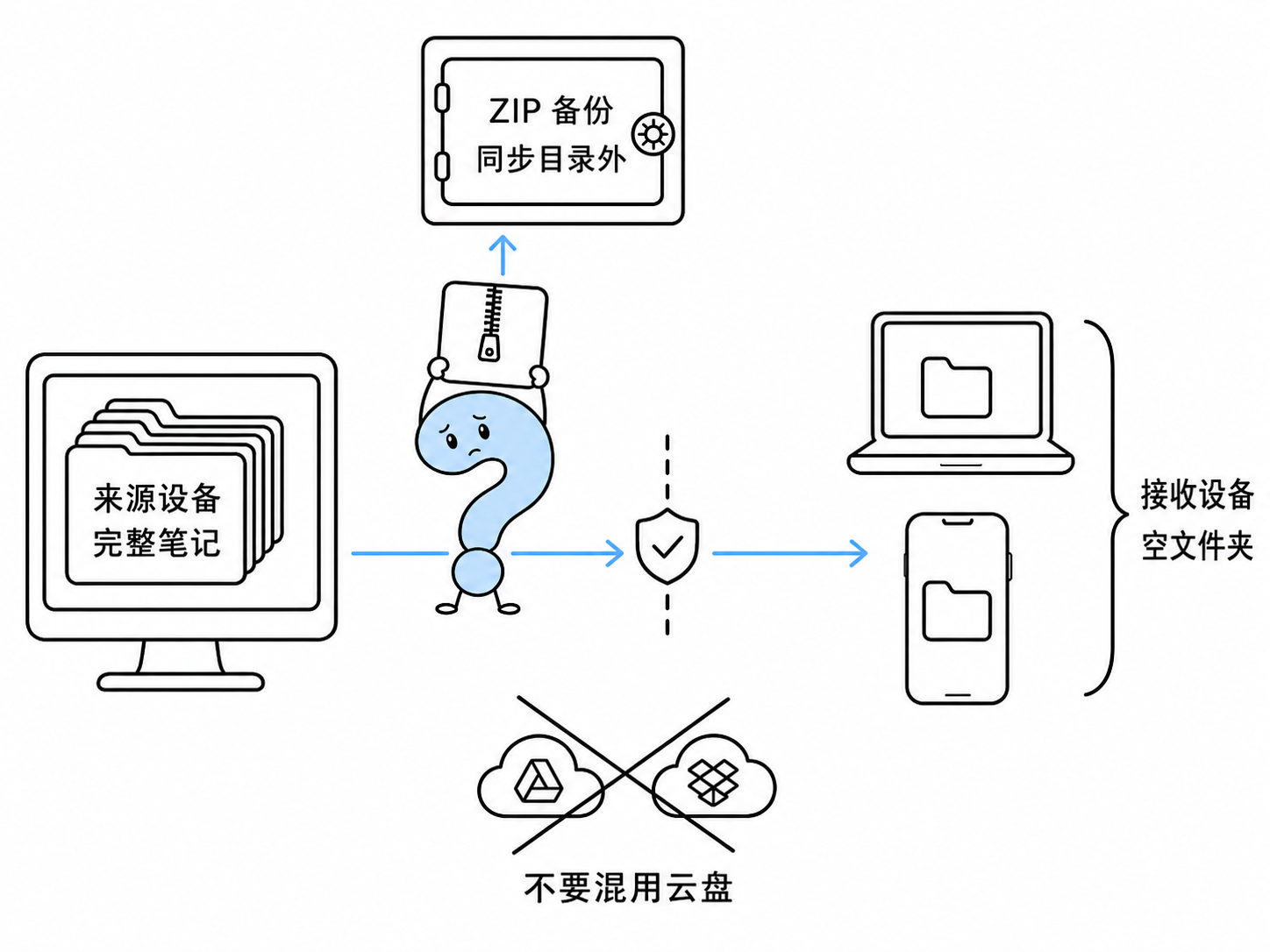 首次同步前应保留一个完整来源、空接收目录和独立 ZIP 备份