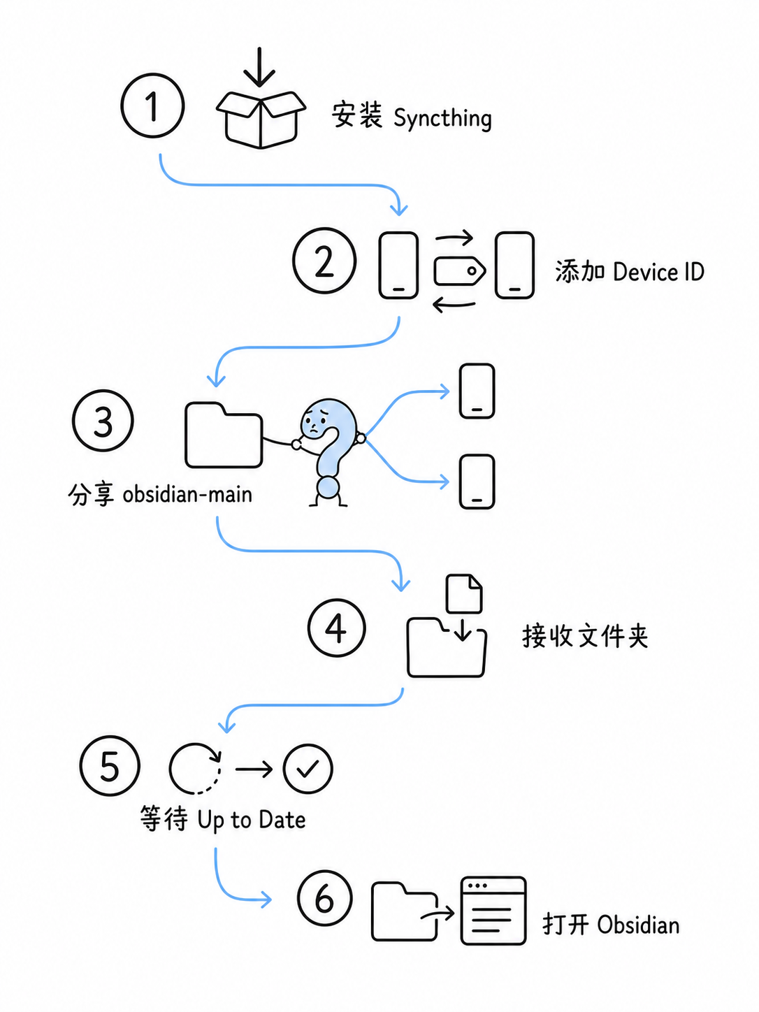 从安装 Syncthing 到打开 Obsidian 的六步设置流程