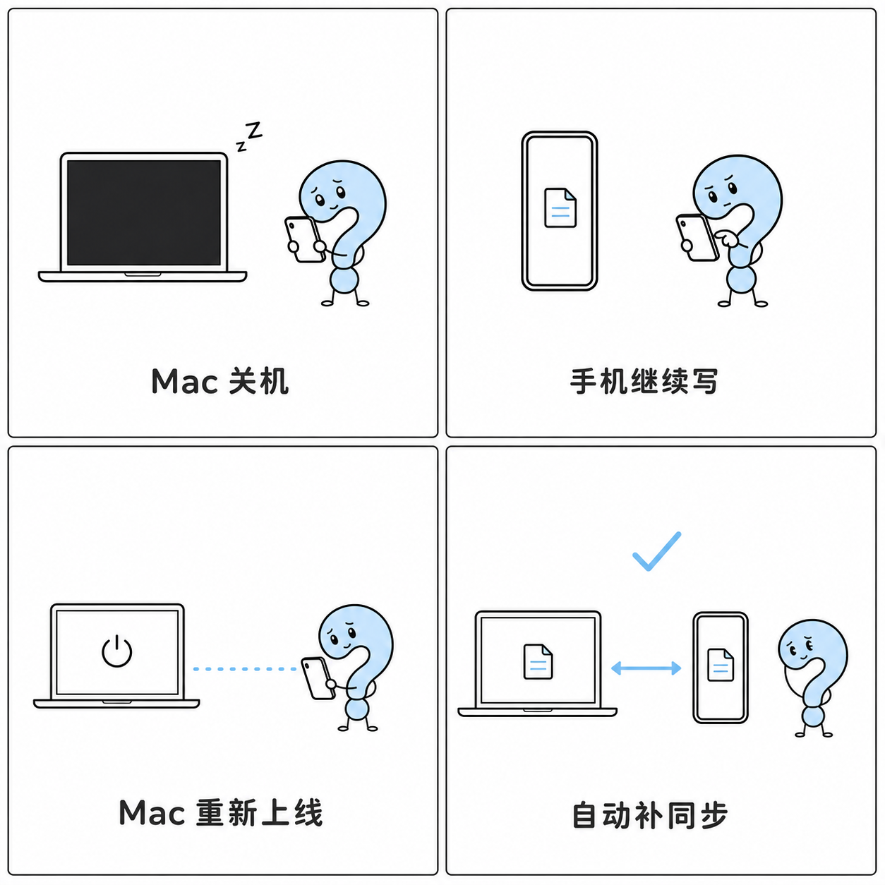Mac 离线时手机改动暂存在本地,Mac 上线后自动补同步