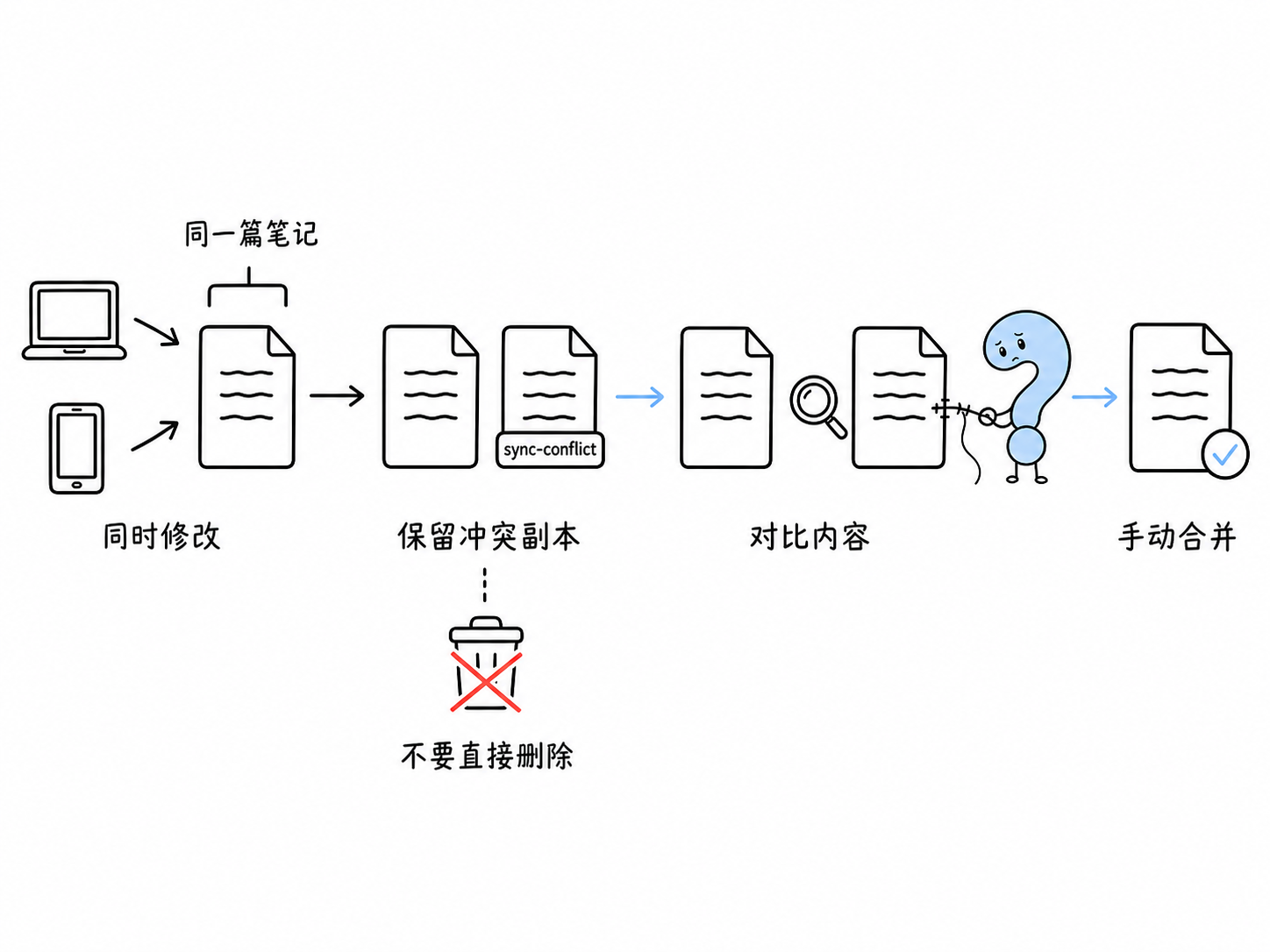 出现 sync-conflict 后应保留副本、对比内容并手动合并