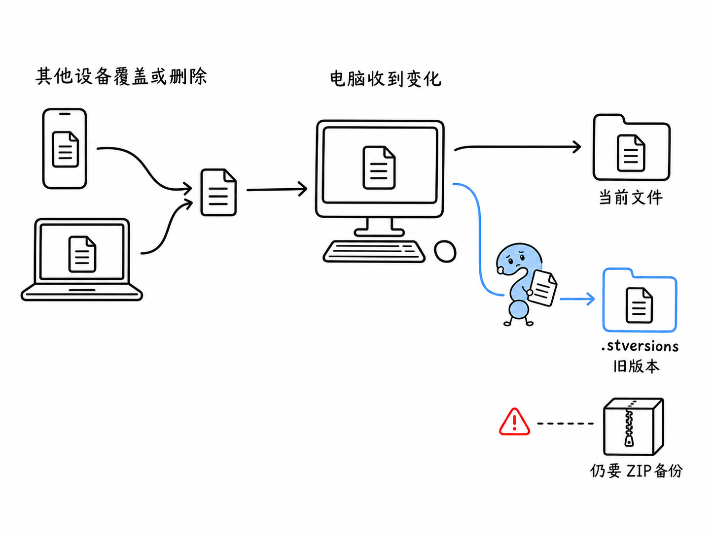 远端变化到达电脑后,旧版本进入 .stversions,独立 ZIP 备份仍需保留