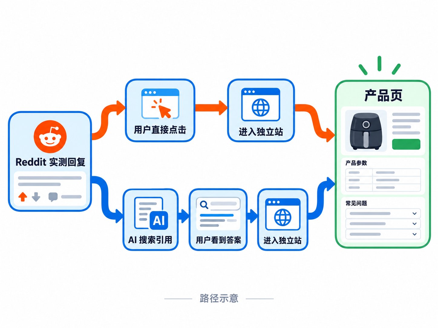 Reddit 实测回复与 AI 搜索双重转化路径