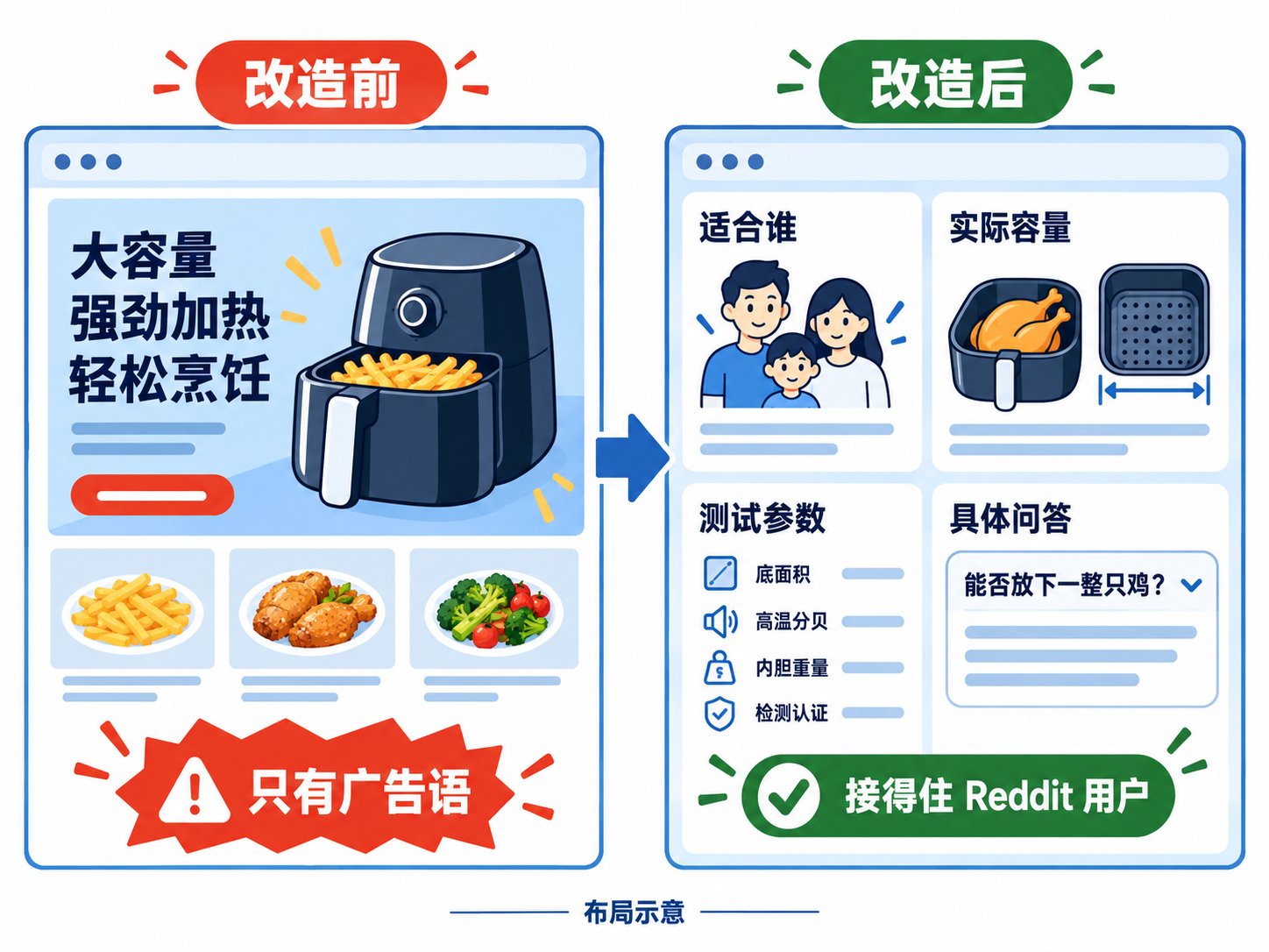 产品落地页改造对比示意